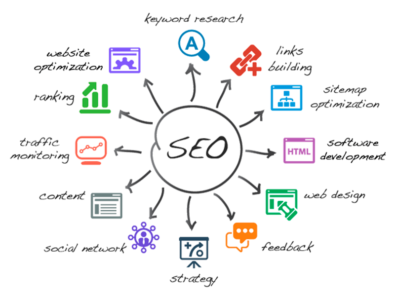 Posicionamiento Web - SEO